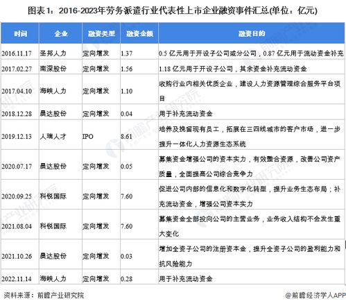 2023年中國勞務(wù)派遣行業(yè) 投融資動態(tài)、兼并重組趨勢與未來展望
